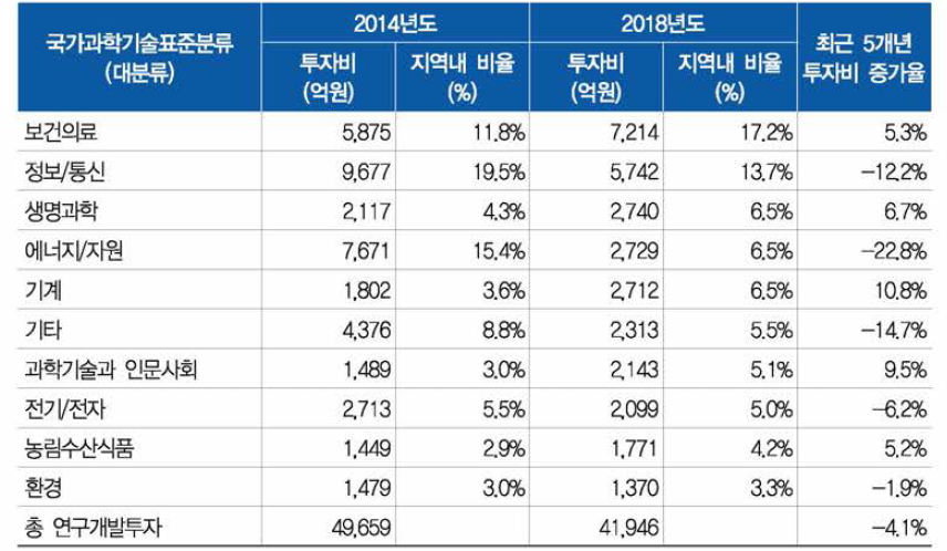 최근 5개년 국가과학기술표준분류별 연구개발투자 증가율 상위 10개 분야(서울)