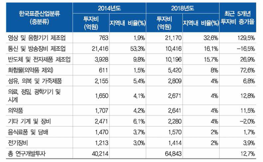최근 5개년 국가연구개발투자 증가율 상위 10개 분야(서울)