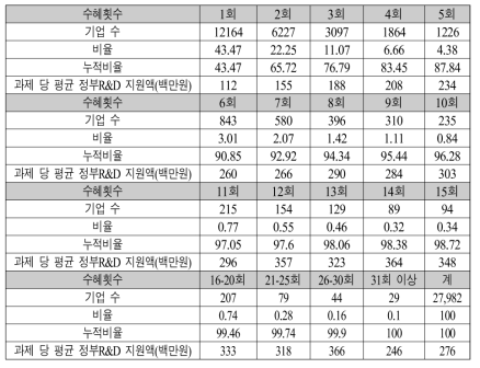 2012-2018년 1회 이상 정부R&D 수혜 기업의 수혜횟수별 분포현황