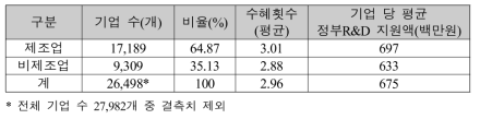 제조업·비제조업 분야 기업별 정부R&D 수혜현황(2012년~2018년)