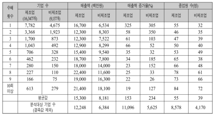 2012-2017년 수혜횟수별 기업의 재무적 성과(평균값): 제조업/비제조업 비교