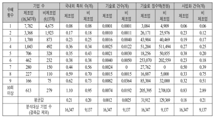 2012년~2017년 수혜횟수별 기업의 기술적 성과(평균값): 제조업/비제조업 비교