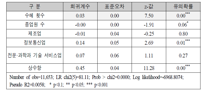 수혜 횟수가 매출액 증가 여부에 미치는 영향: 프로빗 분석 결과