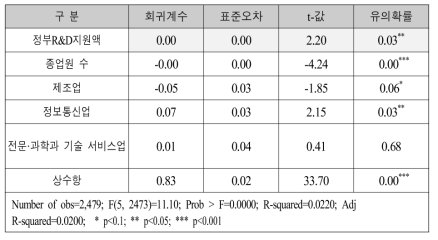 정부R&D지원이 매출액 증가율에 미치는 영향: 2회 수혜기업의 경우