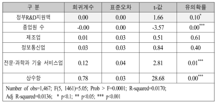 정부R&D지원이 매출액 증가율에 미치는 영향: 3회 수혜기업의 경우