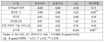 정부R&D지원이 매출액 증가율에 미치는 영향: 4회 이상 수혜기업의 경우