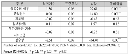 중복수혜 여부가 국내외 특허 수에 미치는 영향: 포아송 분석 결과