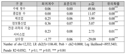 수혜 횟수가 국내외 특허 수에 미치는 영향: 포아송 분석 결과