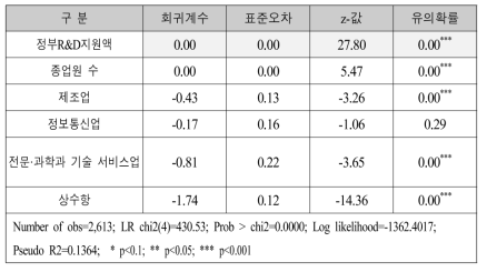 정부R&D지원이 국내외 특허 수에 미치는 영향: 2회 수혜기업의 경우