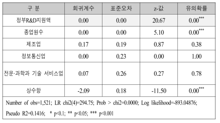 정부R&D지원이 국내외 특허 수에 미치는 영향: 3회 수혜기업의 경우