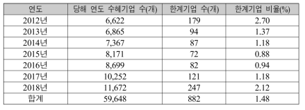 2012-2018년 수혜(1회 이상) 기업 중 한계기업 수 및 비율 추이
