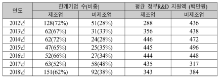 제조업·비제조업 분야 한계기업별 평균 정부R&D 지원액(2012년~2018년)