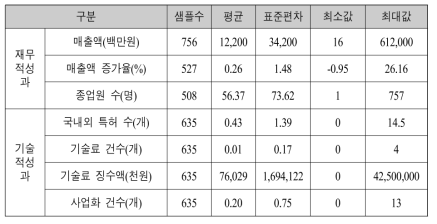 한계기업의 재무적·기술적 성과(2012년~2017/2018)