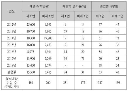 연도별 제조업·비제조업 한계기업의 재무적 성과