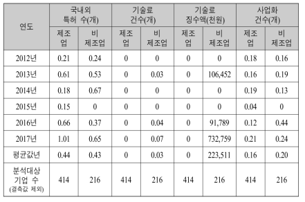 연도별 제조업·비제조업 한계기업의 기술적 성과