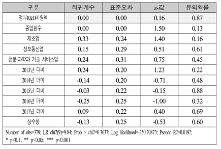 한계기업의 매출액 증가 여부에 미치는 영향요인: 프로빗 분석 결과