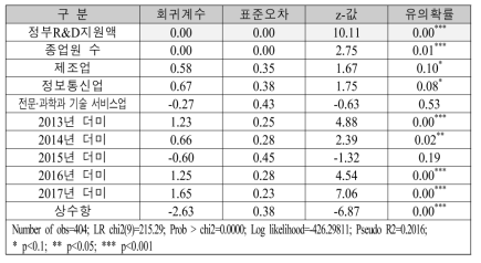 한계기업의 국내외 특허 수에 미치는 영향요인: 포아송 분석 결과