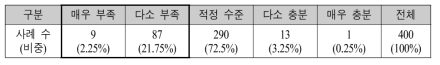 중소기업 R&D 인력의 적정 수준 대비 규모