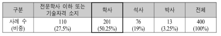 중소기업의 학위별 R&D인력 수요