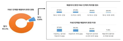 중소기업의 R&D인력 채용현황