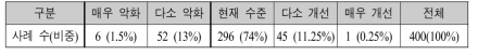 향후 3년간(2020∼2022) R&D인력 수급 변화 정도