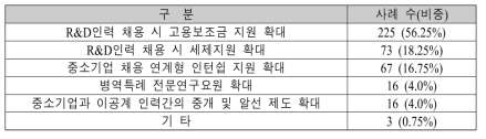 정부의 R&D인력 지원시책 선호도