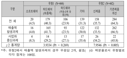 기술사업화 대상 아이템(제품)의 유형