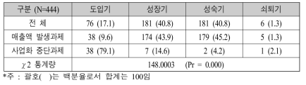 사업화 대상 아이템(제품)의 시장 수명주기