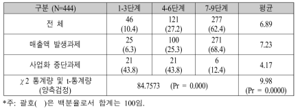 사업화 아이템(제품)에 필요한 대상 기술의 성숙도