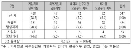 기술사업화에 필요한 기술의 획득방식