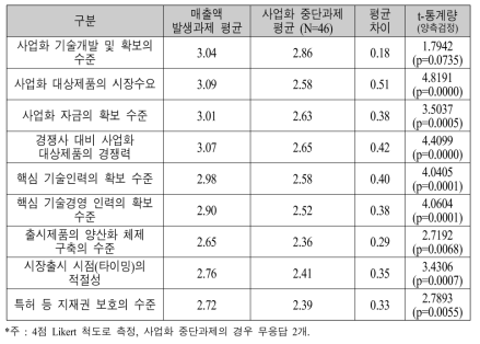 기술사업화 추진에 영향을 미치는 여건