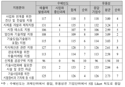 정부의 기술사업화 지원시책의 수혜빈도와 유용성 수준