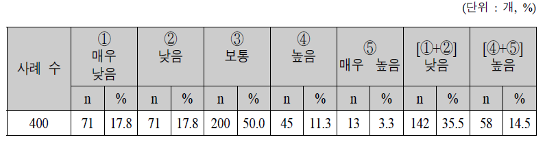 유형별 산학연 협력연구 활동 필요 정도