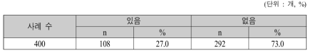 산학연 협력연구 활동 시도 혹은 경험 여부