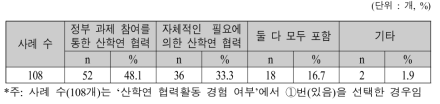 유형별 산학연 협력연구 활동 경험 방법