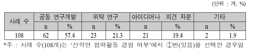 유형별 산학연 협력연구 활동