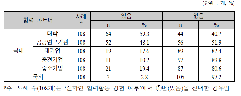 산학연 협력연구 활동의 협력파트너