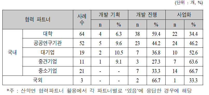 산학연 협력연구 활동의 협력단계