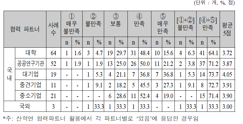 산학연 협력연구 활동의 협력파트너별 만족도