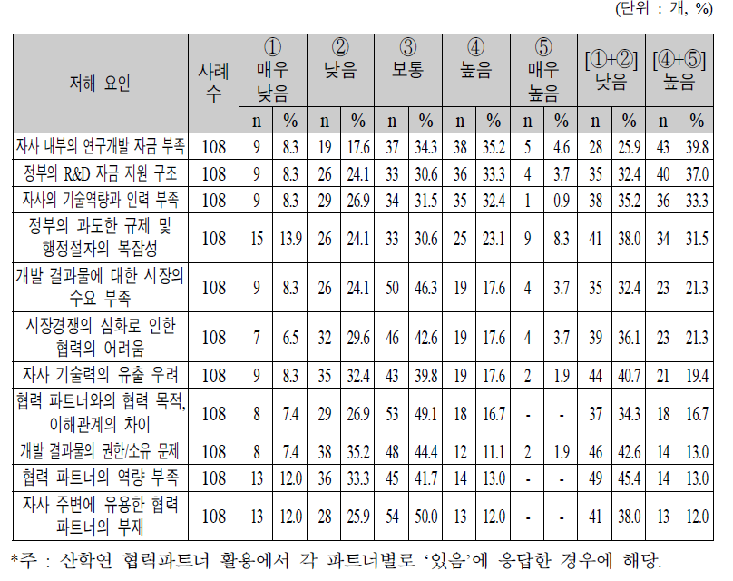 산학연 협력연구 수행 중 애로수준 정도