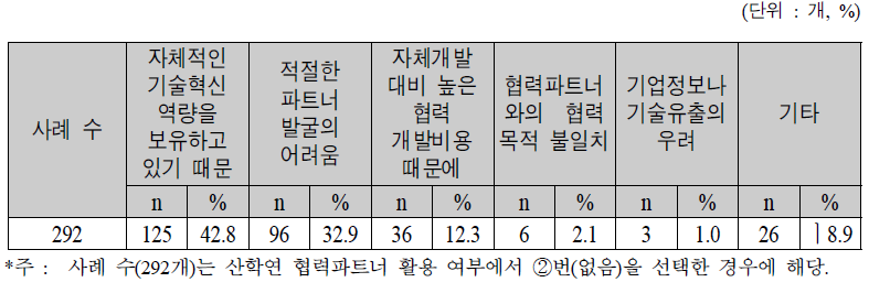 산학연 협력연구를 수행하지 않는 이유