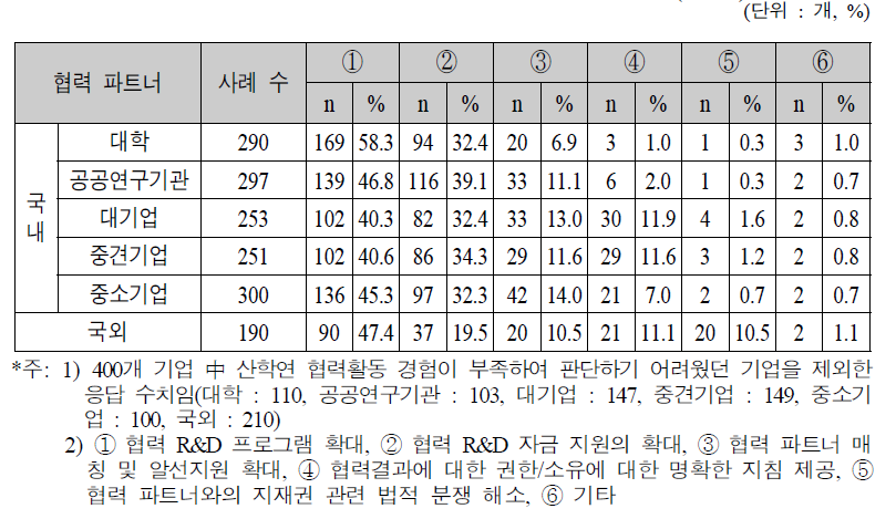 산학연 협력활동 활성화 정부 지원 시책(1순위)