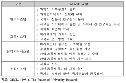 대학의 기능 구분