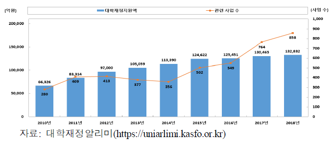 고등교육 재정지원사업의 투자액과 관련 사업 수