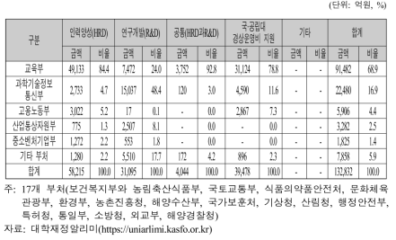 사업목적별 고등교육 재정지원사업의 투자액(2018년)