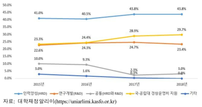 사업목적별 고등교육 재정지원사업의 투자 추이(2015년~2018년)