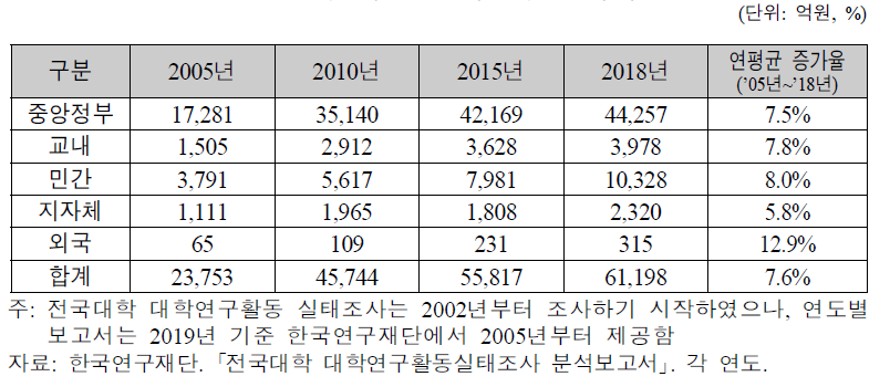 지원기관별 대학 연구개발비 추이