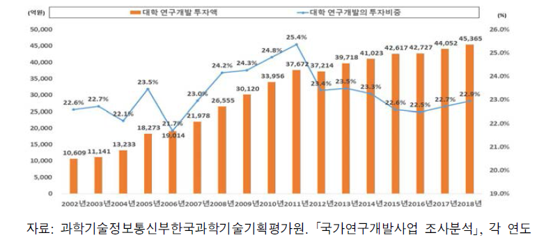 대학의 국가연구개발사업 투자액 추이(2002년~2018년)