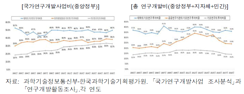 연구개발단계별 대학의 기초연구 투자비중(2002년~2018년)