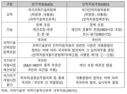 국가과학기술위원회와 국가인적자원위원회 비교(2007년 기준)